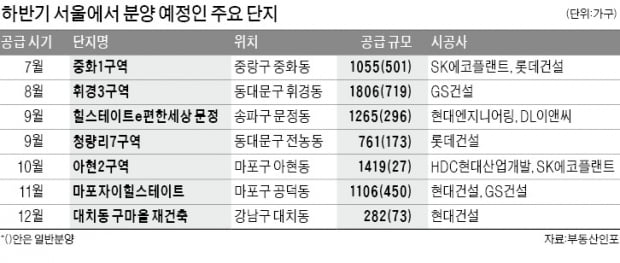 서울 상반기 찔끔 분양…'분상제 개편' 하반기엔 활기 찾을까