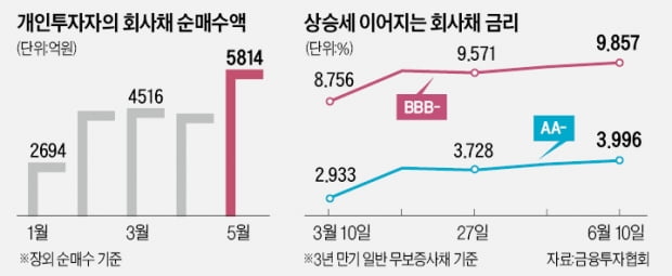 "예·적금보다 수익률 좋다"…개인들, 회사채에 뭉칫돈