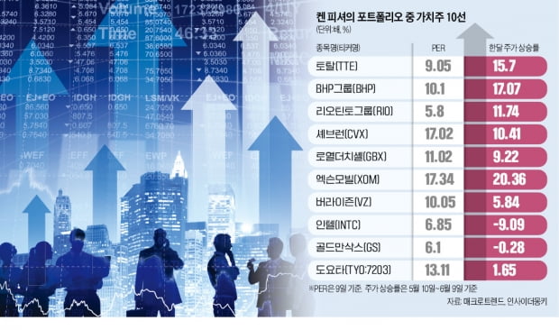 살떨리는 증시…투자 귀재가 찍은 가치株와 동행해볼까