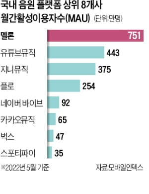 '음원시장 강자' 멜론…글로벌 업체 등 공세에도 1위 굳건