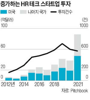 인적자원 관리 분야에서 유니콘이 나올 수밖에 없는 이유 '언번들링'