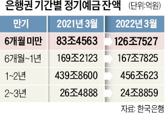 금리인상기 '단기예금'에 뭉칫돈…6개월 미만 상품 1년새 43조↑