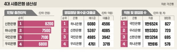 '직원 생산성' 신한, '영업점 효율'은 하나 1위