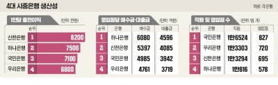 '직원 생산성' 신한, '영업점 효율'은 하나 1위