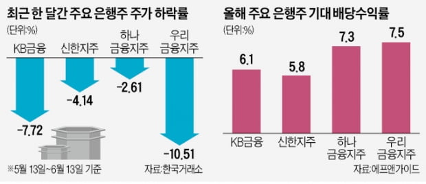 '금리인상 수혜주' 라더니…은행주의 배신?