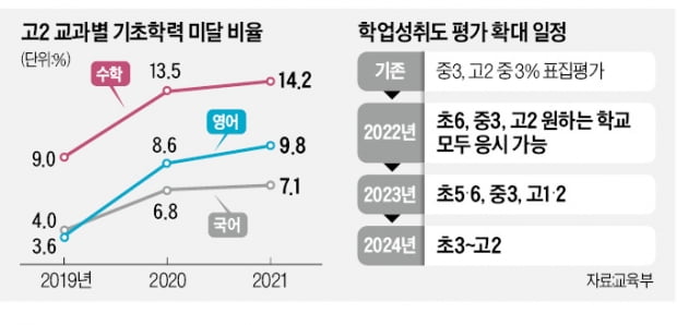 국영수 학력미달 '쇼크'…초3~고2로 평가 확대