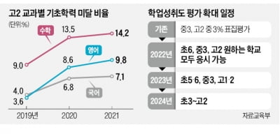 국영수 학력미달 '쇼크'…초3~고2로 평가 확대