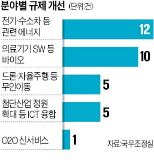 윤 대통령 "규제개혁이 곧 국가 성장"…기업 모래주머니 33개 풀어준다