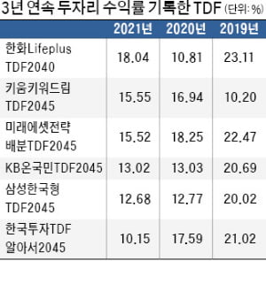 3년 간 두 자릿수 수익률…미래에셋 TDF, 9개로 최다