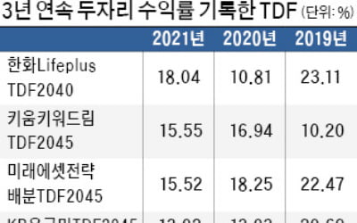 3년 간 두 자릿수 수익률…미래에셋 TDF, 9개로 최다