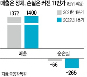 '아마존 효과' 못본 11번가, 실적반등은 언제?