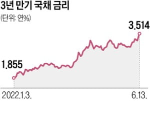 천장 뚫린 국채금리…3년물 10년만에 최고