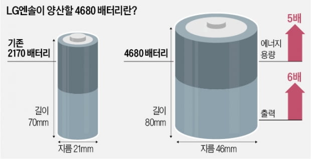 LG엔솔, 배터리大戰 승기 잡았다…'테슬라용 4680' 업계 최초 양산