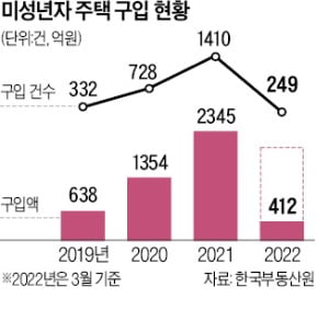 미성년자 주택 구입 '부모 찬스'…최근 3년간 4749억원어치 샀다