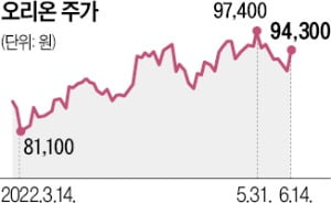 中·러에서 '깜짝 실적'…오리온, 3% 넘게 올라