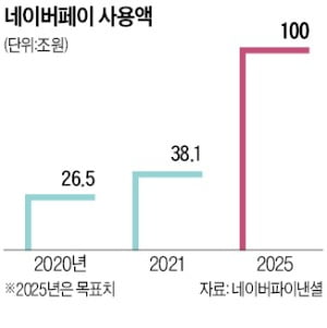 박상진 네이버파이낸셜 대표 "네이버페이 이용액 100조 될 것"