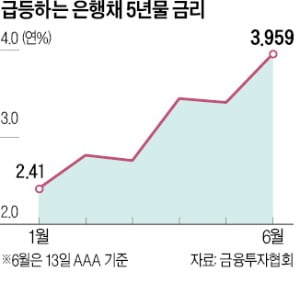 은행채 금리 최고…대출이자 부담 더 커진다