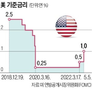 Fed '자이언트스텝' 확률 95% 넘어, 금리 1%P 인상說까지…투자자 패닉