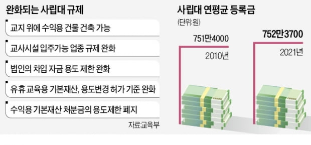 사립대 규제 푼다…노는 땅·건물 수익용 전환 쉽게