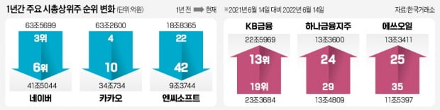 3高 덮친 코스피…시총 카지노 슬롯머신 게임 싹 갈아엎어