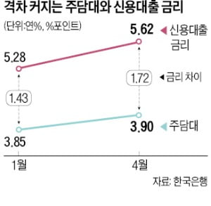 은행채 금리 최고…대출이자 부담 더 커진다