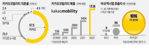 규제 리스크·평판 악화에…카카오, '알짜' 모빌리티 매각 강수