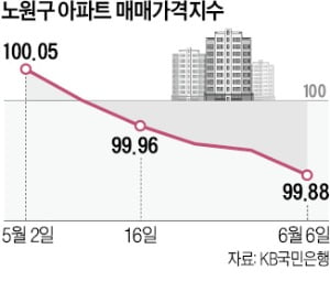 "노원구 집값, 文정부땐 좋았는데…"