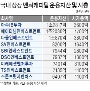 공모가 밑으로 빠진 VC株…"운용자산 대비 저평가됐다"