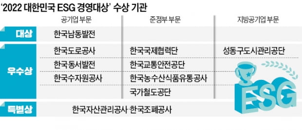 남동발전 'ESG 大賞'…클린 에너지 앞세워 온실가스 확 줄였다