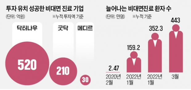 다시 불법 될지도 모르는데…소프트뱅크·카카오는 왜 비대면의료社에 투자할까