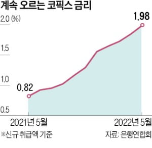 3.6억 대출 땐 이자만 年 260만원 더 낸다…영끌족 '악소리'