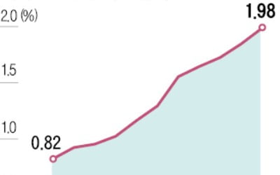 주택담보대출 변동금리 年 6% 눈앞