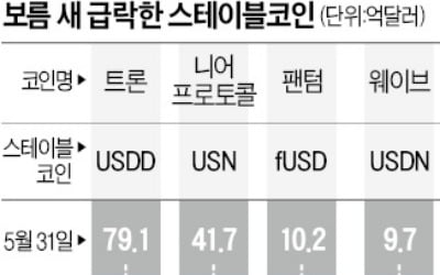 '제2의 루나' 터지나…스테이블코인 줄줄이 폭락