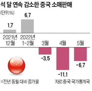 석달 연속 굳게 닫힌 中지갑