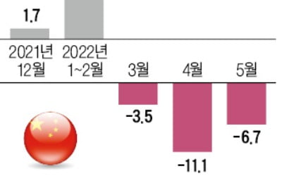 석달 연속 굳게 닫힌 中지갑