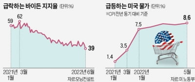 인플레에 지지율 30%대 추락…다급해진 바이든, 물가잡기 총력