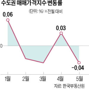 수도권 집값 한 달 만에 다시 하락…월세 상승폭은 커져