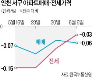 공급폭탄 떨어진 검단…전셋값 5000만원 '뚝'