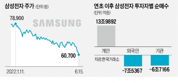 삼성전자 또 신저가…'6만전자'도 위태롭다