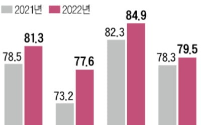 ESG 실적 따로 떼어내 평가…산업별 가중치 다르게 적용