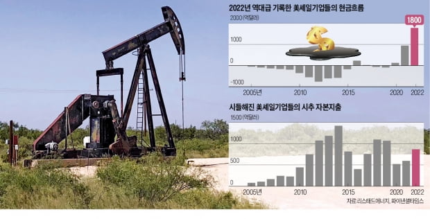 고유가에 현금 쌓이는데…美 셰일업체들이 투자 소극적인 까닭