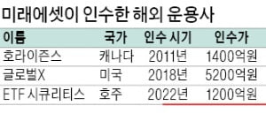 미래에셋, 호주 운용사 인수…'글로벌 테마 ETF' 더 늘리나