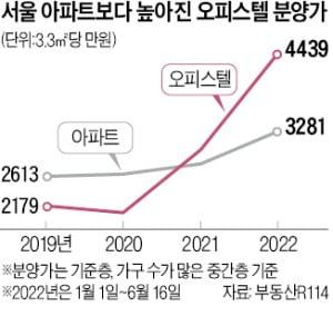 고급 오피스텔도 고분양가 규제 나서나