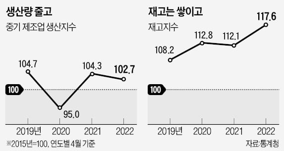 파업에 원자재난 겹쳐…재고·한숨만 쌓이는 제조 中企