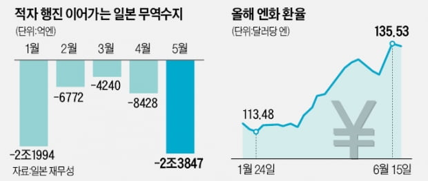 수입 에너지값 급등…日 10개월째 무역적자