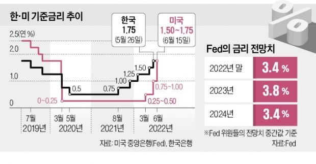 Fed "경기 나빠져도 물가 잡는 게 우선…연말 금리 年 3.4% 예상"