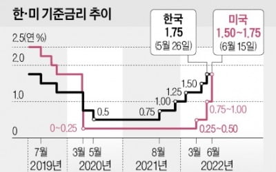 Fed "경기 나빠져도 물가 잡는 게 우선…연말 금리 年 3.4% 예상"