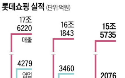 "롯데쇼핑, M&A보다 유통 본질에 집중하라"