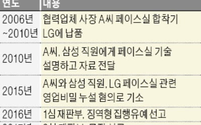 "LG OLED 기술 빼돌린 혐의, 삼성직원 무죄"