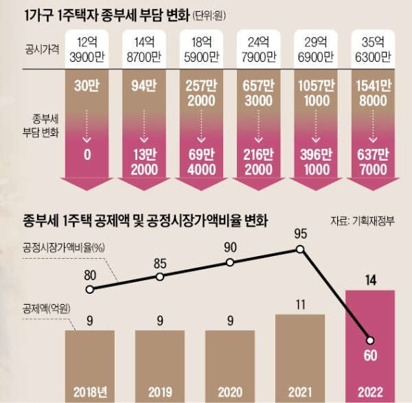 1주택 종부세 14억까지 공제…마래푸 0원, 압구정 현대 400만원↓